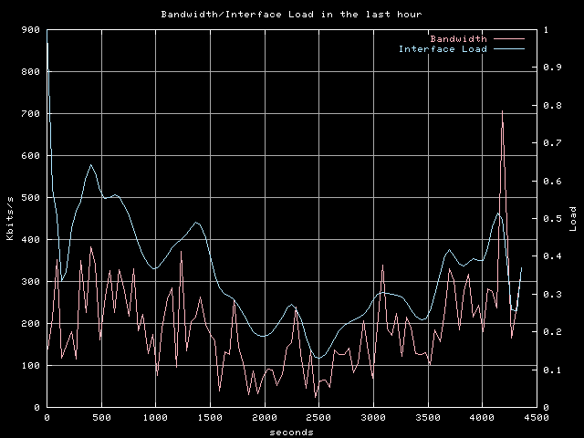 Image of bandwidth usage